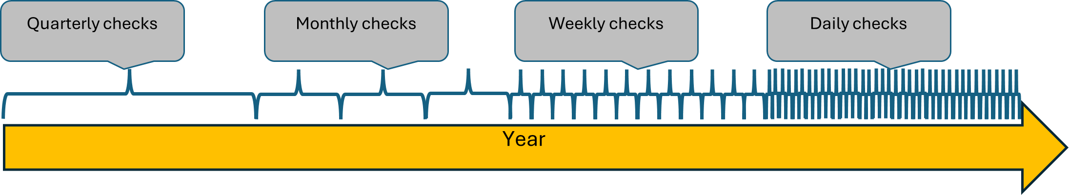 DDV_Business_Checks_Frequency