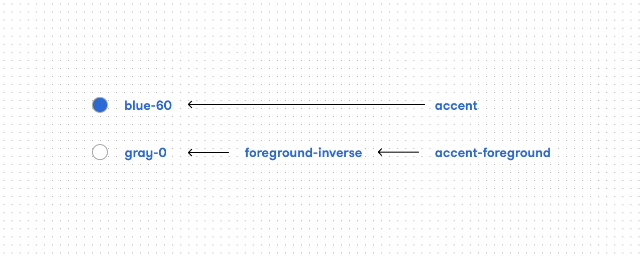 Fig. 7. With color tokens, the reference hierarchy can become several layers deep.