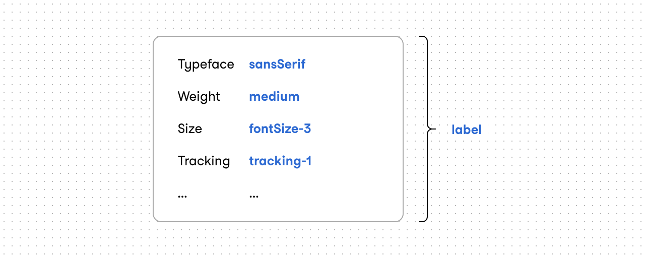 Fig. 8. The text style token our button uses is called label.